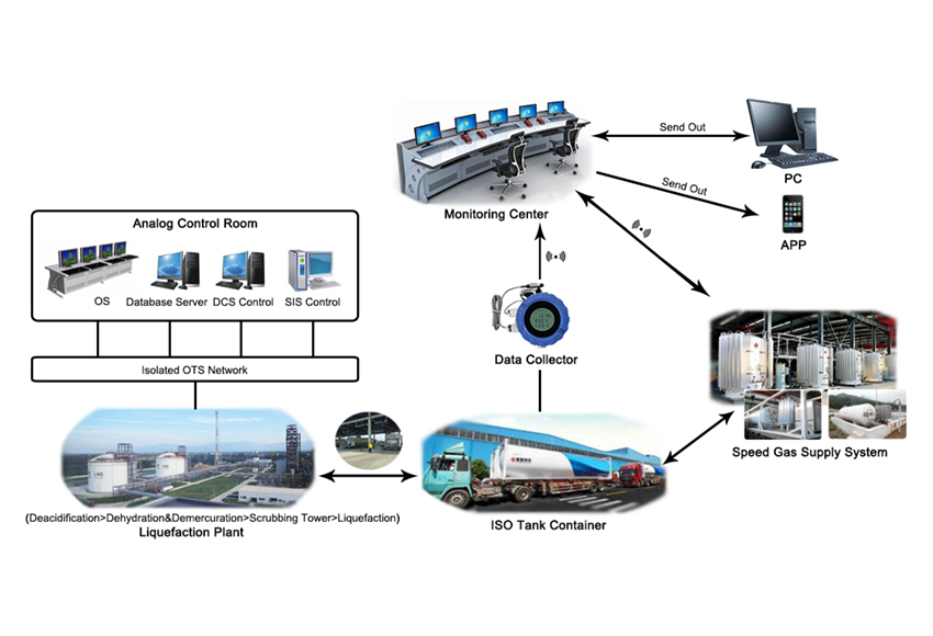  LNG industry chain equipment asset monitoring overall solution